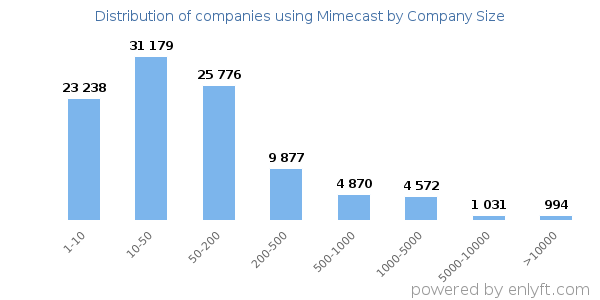 Companies using Mimecast, by size (number of employees)