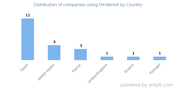 Minderest customers by country