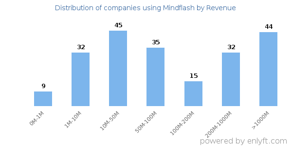 Mindflash clients - distribution by company revenue