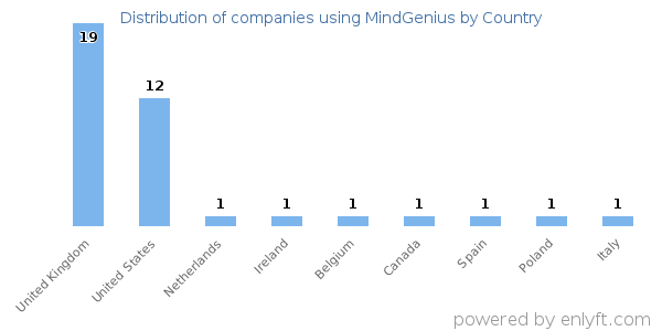 MindGenius customers by country