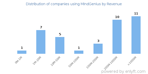 MindGenius clients - distribution by company revenue