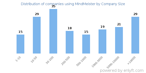 Companies using MindMeister, by size (number of employees)