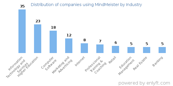 Companies using MindMeister - Distribution by industry