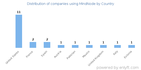 MindNode customers by country