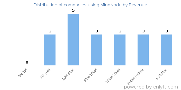 MindNode clients - distribution by company revenue