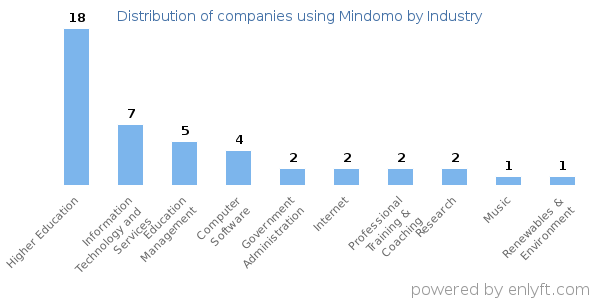 Companies using Mindomo - Distribution by industry