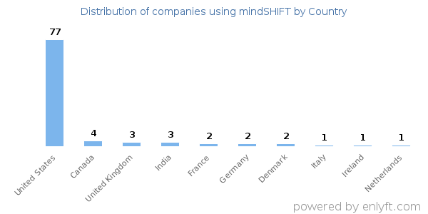 mindSHIFT customers by country