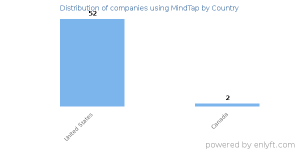 MindTap customers by country