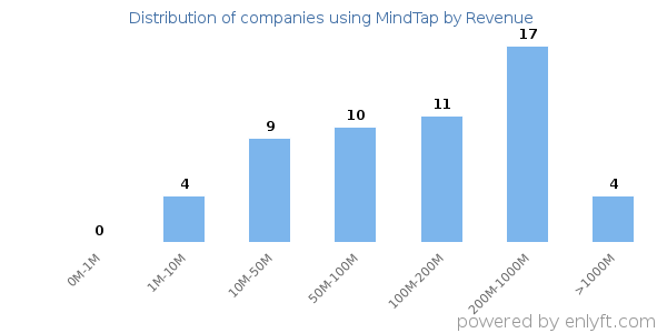 MindTap clients - distribution by company revenue