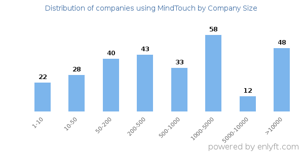 Companies using MindTouch, by size (number of employees)