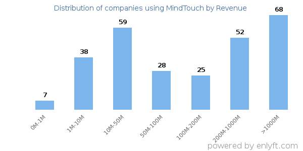 MindTouch clients - distribution by company revenue