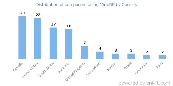 MineRP customers by country
