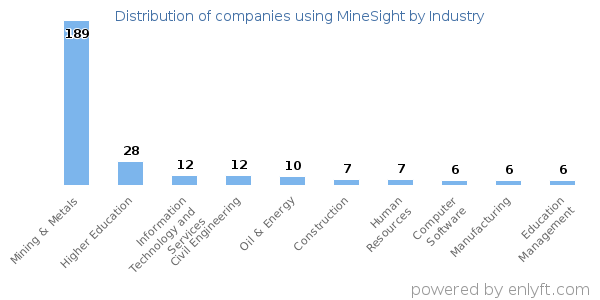Companies using MineSight - Distribution by industry
