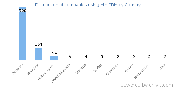 MiniCRM customers by country