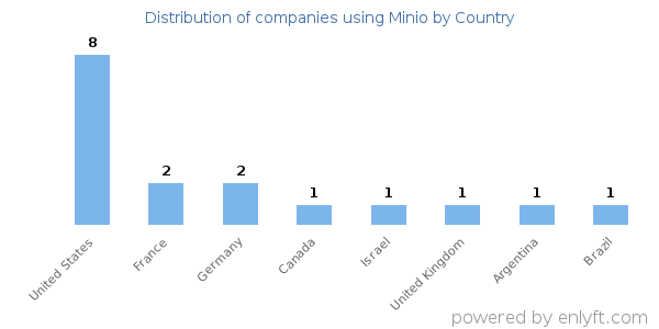 Minio customers by country