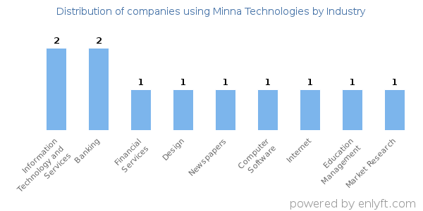 Companies using Minna Technologies - Distribution by industry