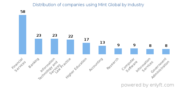 Companies using Mint Global - Distribution by industry
