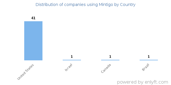 Mintigo customers by country