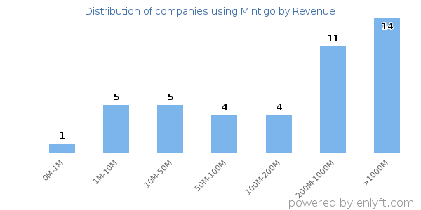 Mintigo clients - distribution by company revenue