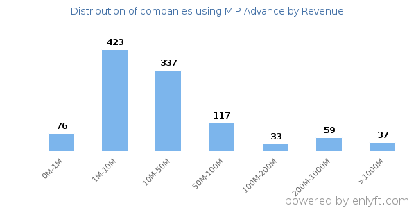 MIP Advance clients - distribution by company revenue