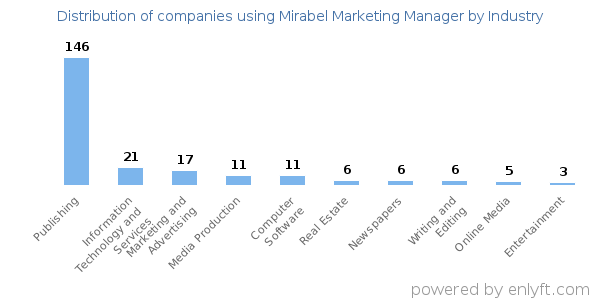 Companies using Mirabel Marketing Manager - Distribution by industry