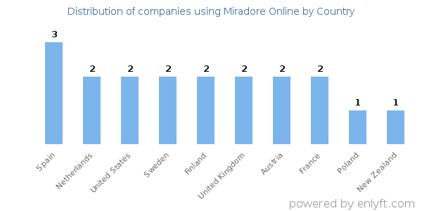Miradore Online customers by country