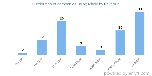 Mirakl clients - distribution by company revenue