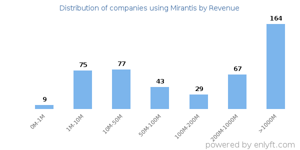 Mirantis clients - distribution by company revenue