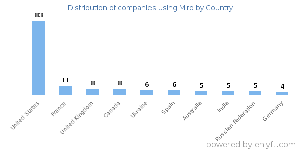 Miro customers by country
