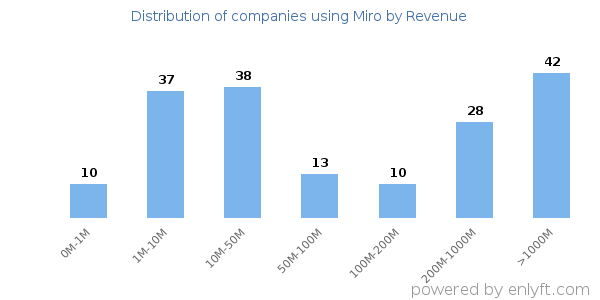 Miro clients - distribution by company revenue