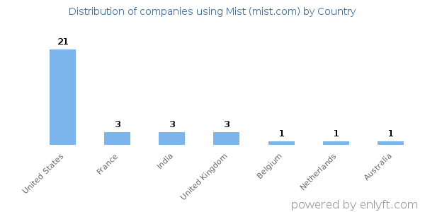 Mist (mist.com) customers by country