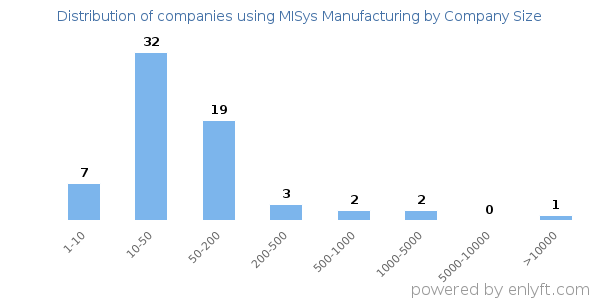 Companies using MISys Manufacturing, by size (number of employees)