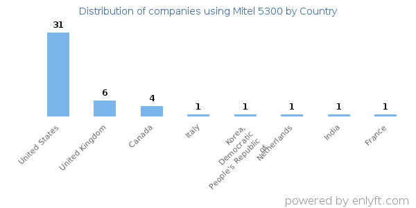 Mitel 5300 customers by country