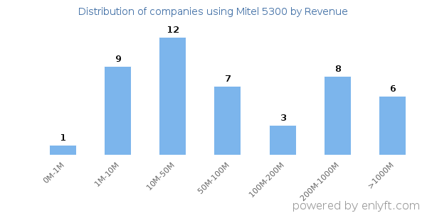 Mitel 5300 clients - distribution by company revenue