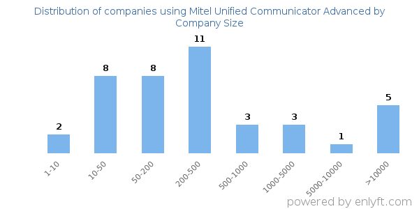 Companies using Mitel Unified Communicator Advanced, by size (number of employees)