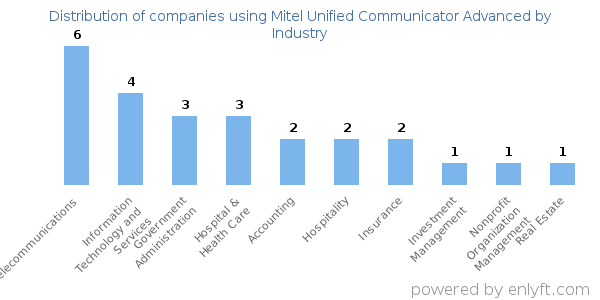 Companies using Mitel Unified Communicator Advanced - Distribution by industry
