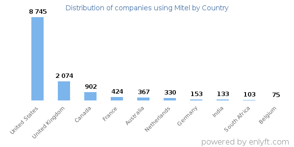 Mitel customers by country
