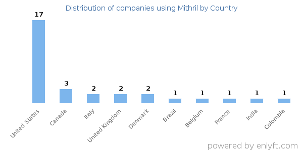 Mithril customers by country