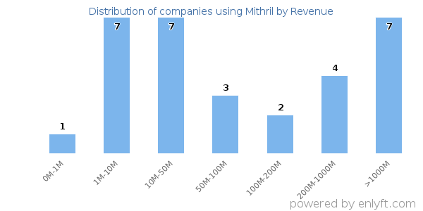 Mithril clients - distribution by company revenue
