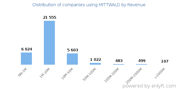 MITTWALD clients - distribution by company revenue