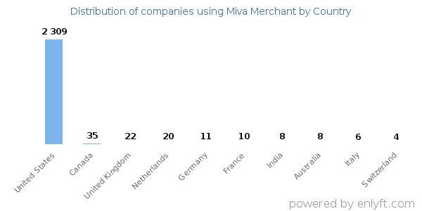 Miva Merchant customers by country