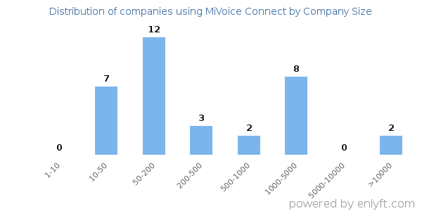 Companies using MiVoice Connect, by size (number of employees)