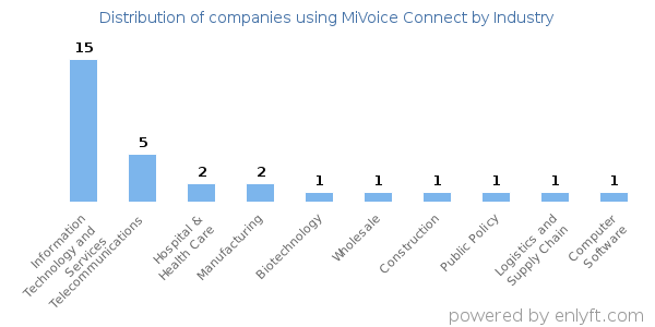 Companies using MiVoice Connect - Distribution by industry