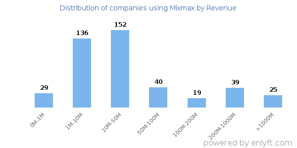 Mixmax clients - distribution by company revenue