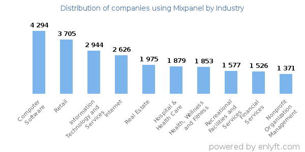 Companies using Mixpanel - Distribution by industry