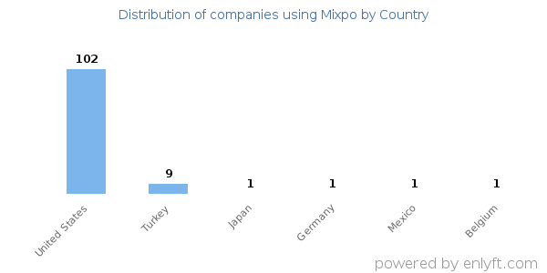 Mixpo customers by country