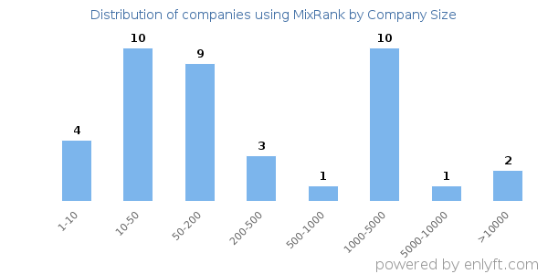 Companies using MixRank, by size (number of employees)