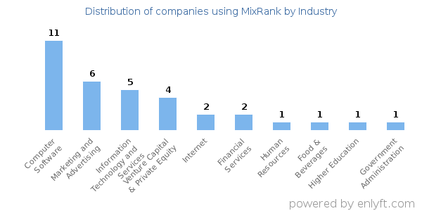 Companies using MixRank - Distribution by industry