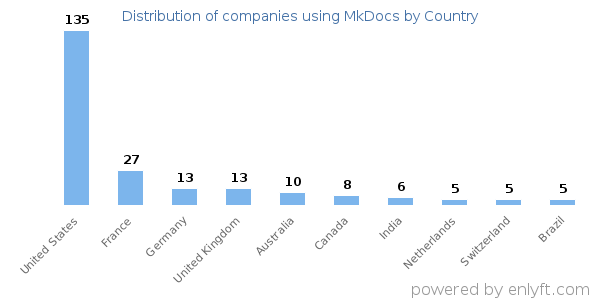 MkDocs customers by country