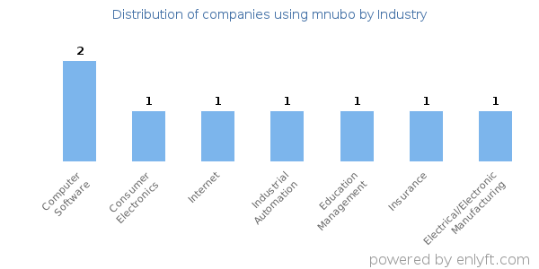 Companies using mnubo - Distribution by industry